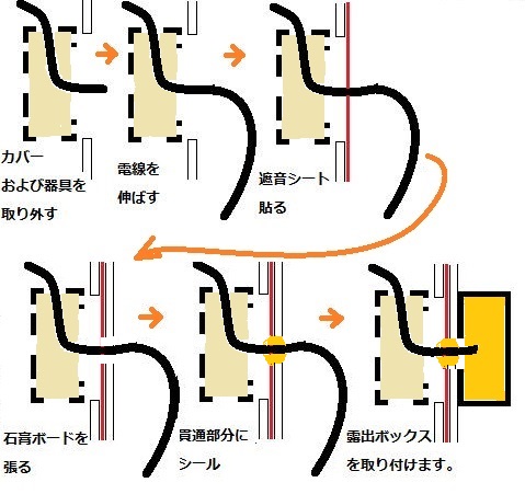 防音コンセントの作り方