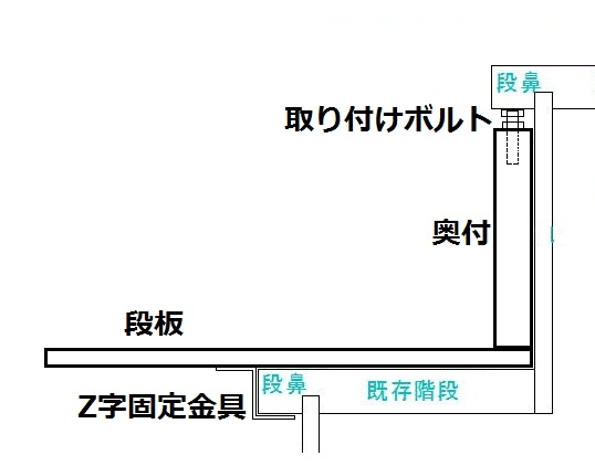 リフォームなしに急な階段を一日で上りやすい階段に 法規の制限内の階段でも上り下りは大変です そんな階段を一日で上りやすい互い違い階段 にできます 怖い思いもその日限りになります リフォームなしに急な階段を一日で上りやすい階段に 法規の制限内の階段でも上り下りは大変です そんな階段を一日で上りやすい互い違い階段 にできます 怖い思いもその日限りになります